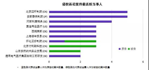 生物醫藥領域專利無效及侵權訴訟數據分析 以生物領域為核心